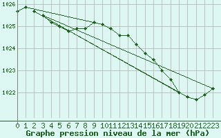 Courbe de la pression atmosphrique pour Biscarrosse (40)