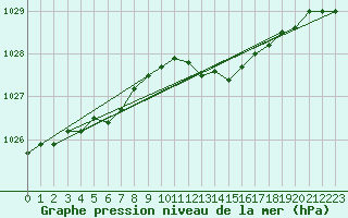 Courbe de la pression atmosphrique pour Strasbourg (67)