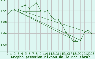 Courbe de la pression atmosphrique pour Langres (52) 