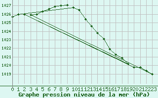 Courbe de la pression atmosphrique pour Ahaus