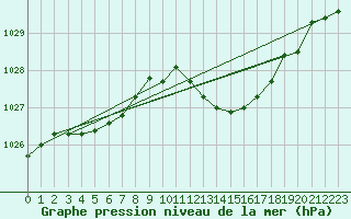 Courbe de la pression atmosphrique pour Pinsot (38)