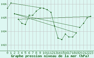 Courbe de la pression atmosphrique pour Viseu