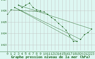 Courbe de la pression atmosphrique pour Belfort-Dorans (90)