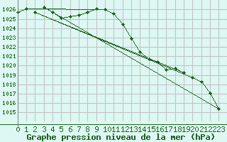 Courbe de la pression atmosphrique pour Selonnet (04)