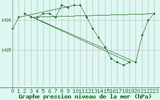 Courbe de la pression atmosphrique pour Grimentz (Sw)