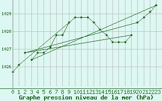 Courbe de la pression atmosphrique pour Liefrange (Lu)