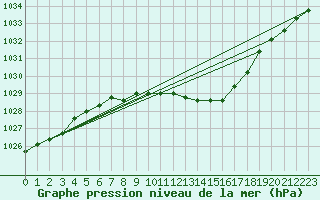 Courbe de la pression atmosphrique pour Deuselbach