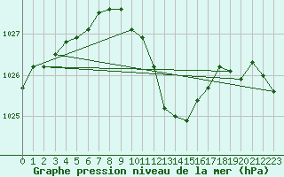 Courbe de la pression atmosphrique pour Harburg