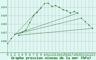 Courbe de la pression atmosphrique pour Cap Pertusato (2A)