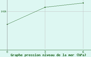 Courbe de la pression atmosphrique pour Gagarin