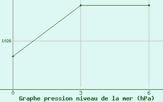 Courbe de la pression atmosphrique pour Isatai