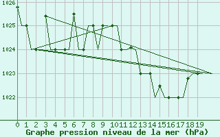 Courbe de la pression atmosphrique pour Bergamo / Orio Al Serio