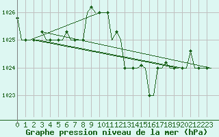 Courbe de la pression atmosphrique pour Cagliari / Elmas