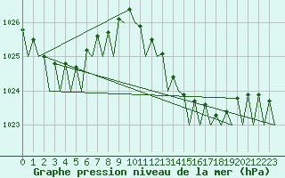 Courbe de la pression atmosphrique pour Ibiza (Esp)