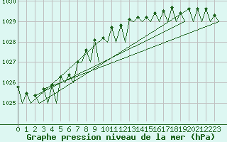 Courbe de la pression atmosphrique pour Platform P11-b Sea