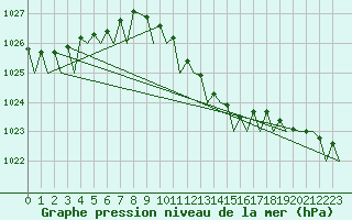 Courbe de la pression atmosphrique pour Berlin-Tegel