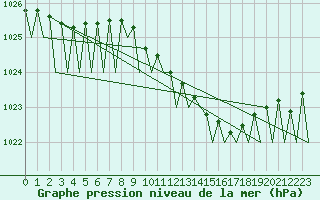 Courbe de la pression atmosphrique pour Noervenich