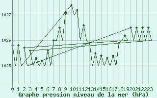Courbe de la pression atmosphrique pour Melilla