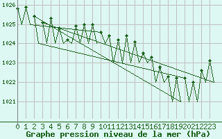 Courbe de la pression atmosphrique pour Maastricht / Zuid Limburg (PB)