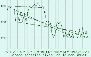 Courbe de la pression atmosphrique pour Bilbao (Esp)