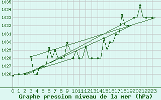 Courbe de la pression atmosphrique pour Skopje-Petrovec