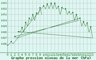 Courbe de la pression atmosphrique pour Waddington