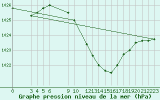 Courbe de la pression atmosphrique pour Crnomelj