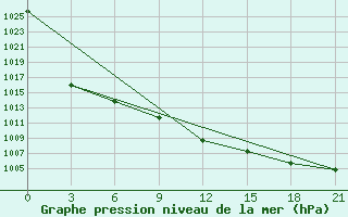 Courbe de la pression atmosphrique pour Zukovka