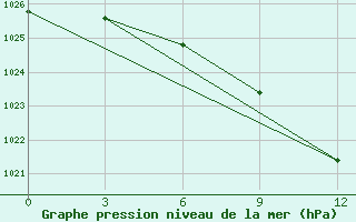 Courbe de la pression atmosphrique pour Vilnius