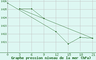 Courbe de la pression atmosphrique pour Khmel