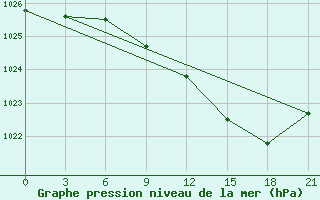 Courbe de la pression atmosphrique pour Trubcevsk