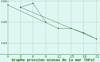 Courbe de la pression atmosphrique pour Novyj Ushtogan