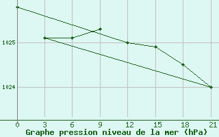 Courbe de la pression atmosphrique pour Vel