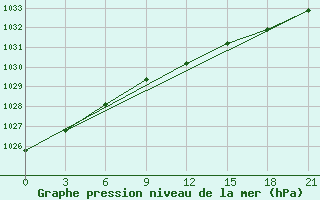 Courbe de la pression atmosphrique pour Niznij Novgorod