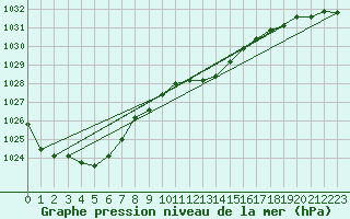 Courbe de la pression atmosphrique pour Leinefelde