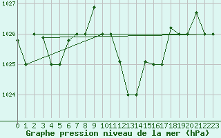 Courbe de la pression atmosphrique pour Decimomannu