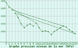 Courbe de la pression atmosphrique pour Trappes (78)