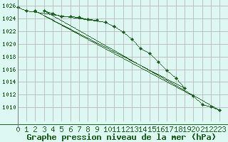 Courbe de la pression atmosphrique pour Westdorpe Aws