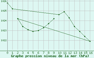 Courbe de la pression atmosphrique pour Tewantin Rsl Park
