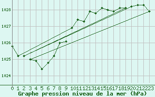 Courbe de la pression atmosphrique pour Biscarrosse (40)