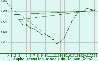 Courbe de la pression atmosphrique pour Leiser Berge