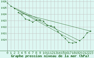 Courbe de la pression atmosphrique pour Pointe de Chassiron (17)