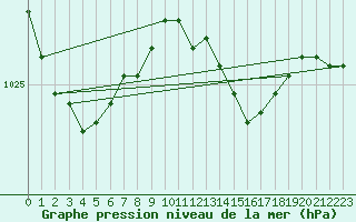 Courbe de la pression atmosphrique pour Norderney