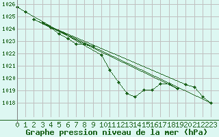 Courbe de la pression atmosphrique pour Ble - Binningen (Sw)