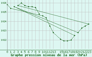 Courbe de la pression atmosphrique pour Harburg