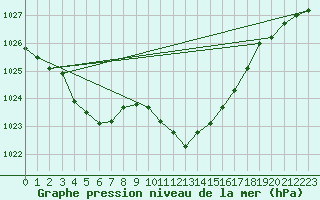 Courbe de la pression atmosphrique pour Constance (All)