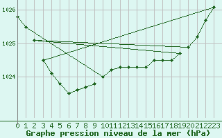 Courbe de la pression atmosphrique pour Ploumanac