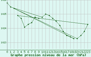 Courbe de la pression atmosphrique pour Ernage (Be)