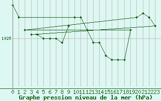 Courbe de la pression atmosphrique pour Namsskogan