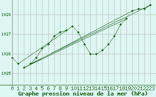 Courbe de la pression atmosphrique pour Aigle (Sw)